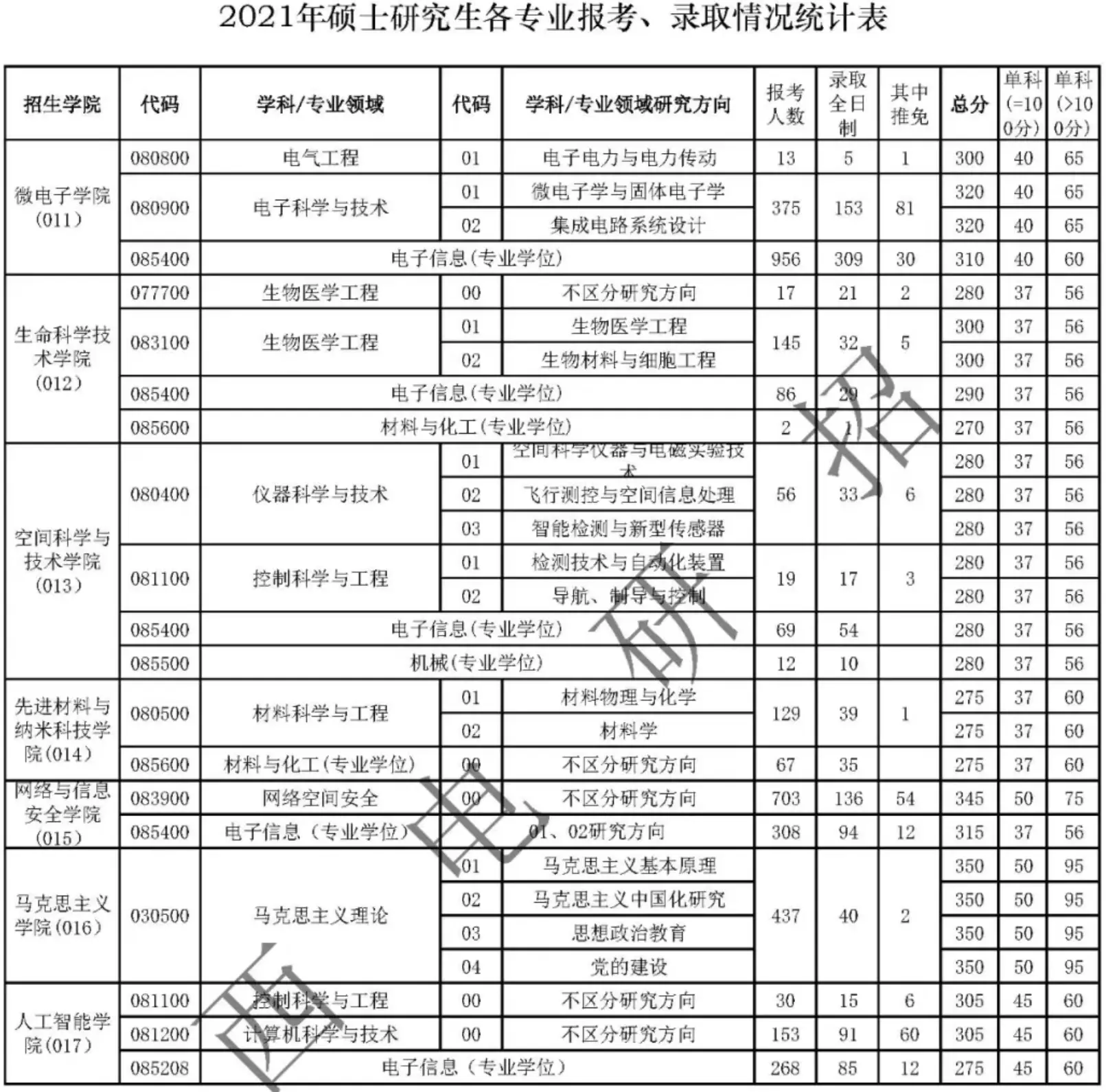 2021年西安电子科技大学考研报录比