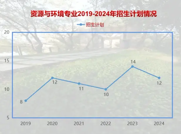 2019-2024年东北林业大学考研报录比（学硕+专硕）