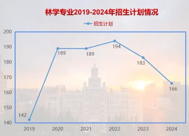 2019-2024年东北林业大学考研报录比（学硕+专硕）