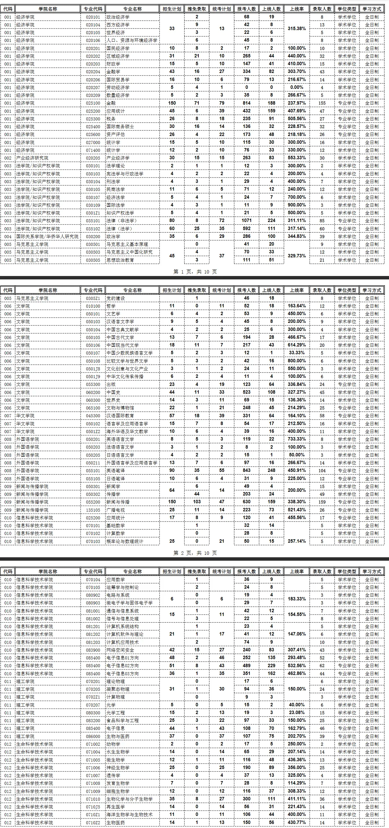 2023年暨南大学考研报录比