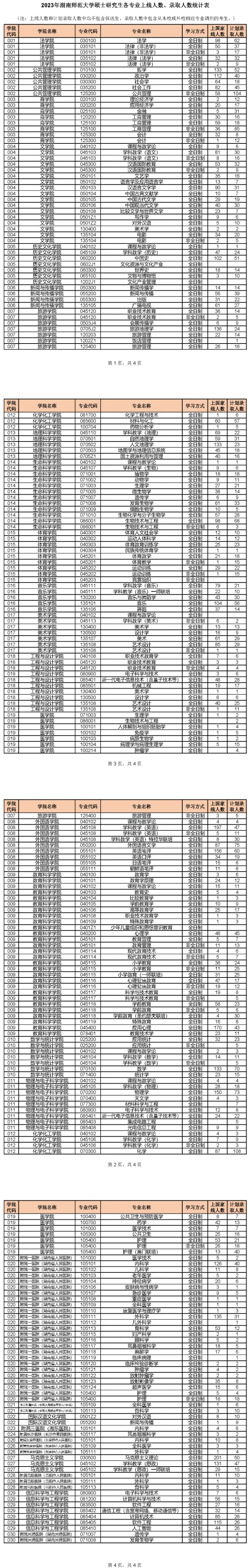 2023年湖南师范大学考研报录比