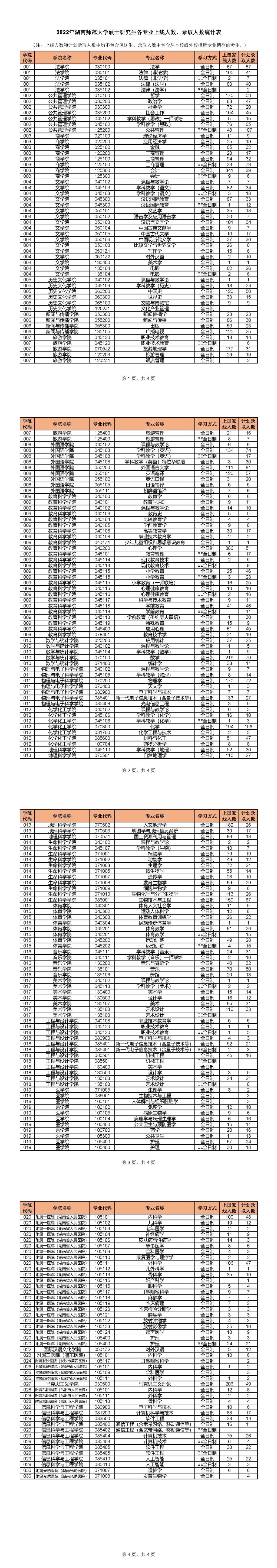 2022年湖南师范大学考研报录比