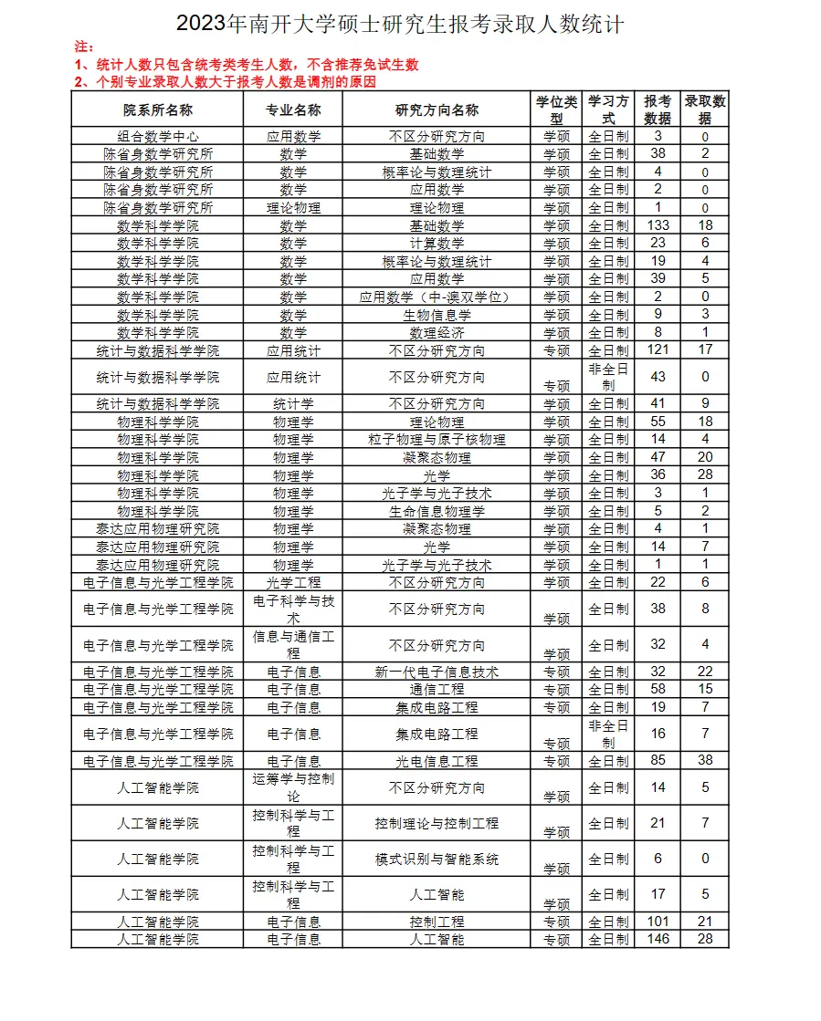 2023年南开大学考研报录比