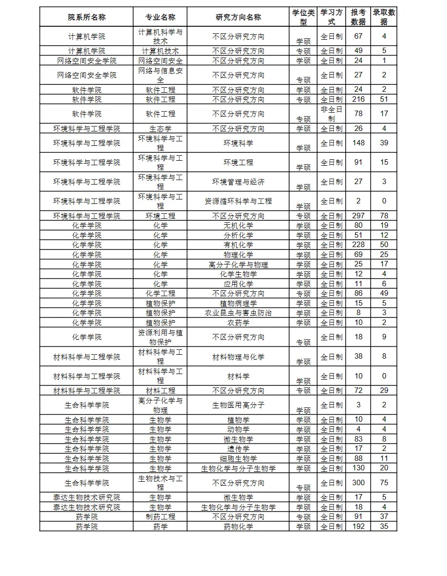 2023年南开大学考研报录比