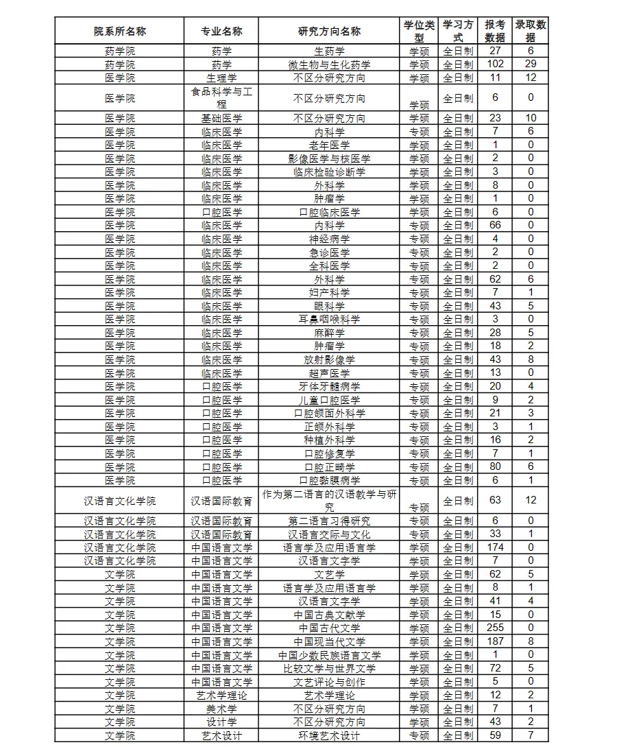 2023年南开大学考研报录比