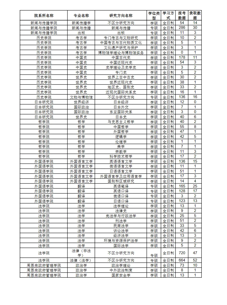 2023年南开大学考研报录比