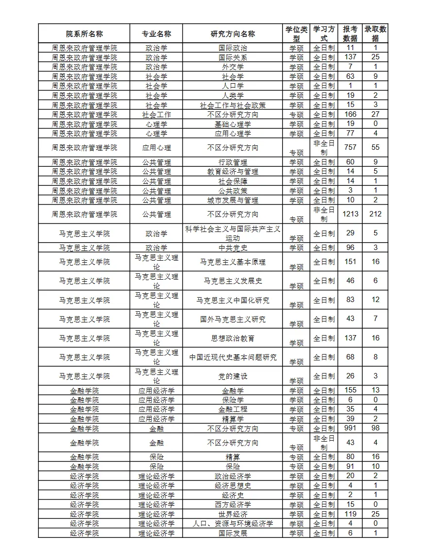 2023年南开大学考研报录比