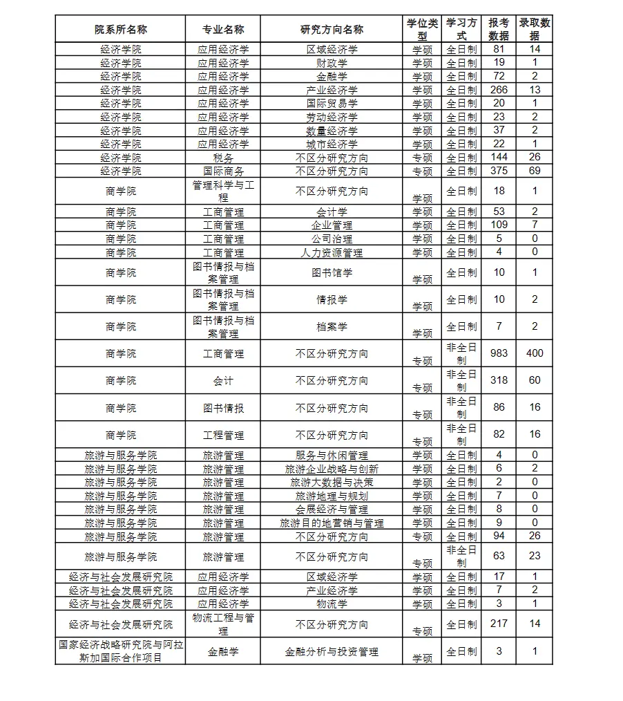 2023年南开大学考研报录比