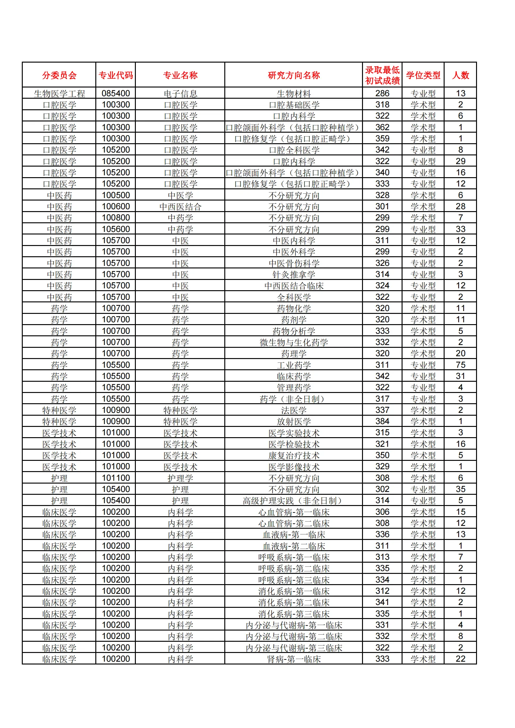 2021年南方医科大学考研报录比（学硕+专硕）