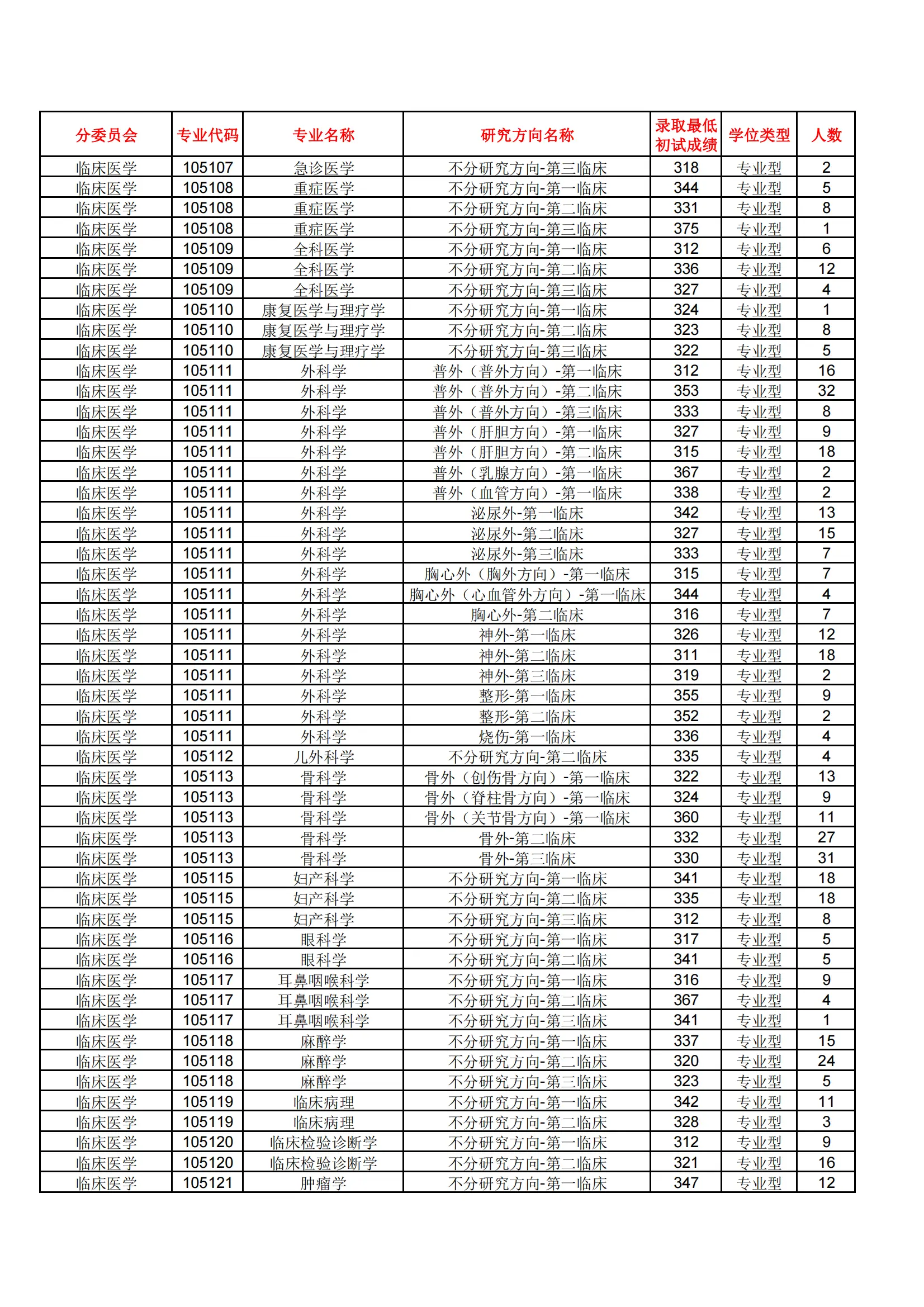 2021年南方医科大学考研报录比（学硕+专硕）