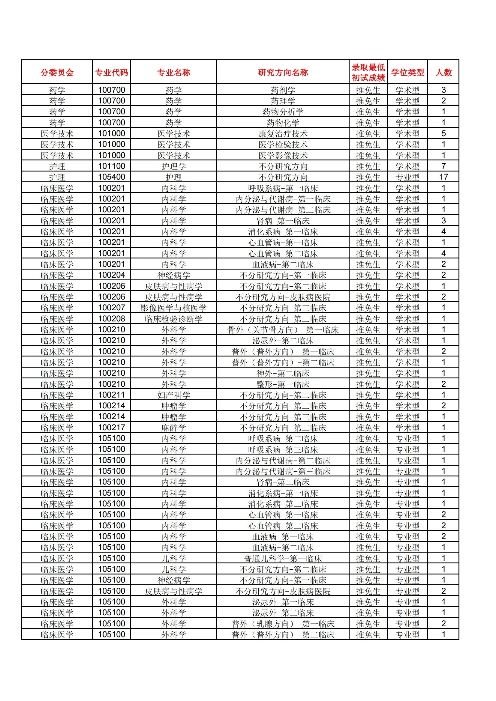 2021年南方医科大学考研报录比（学硕+专硕）