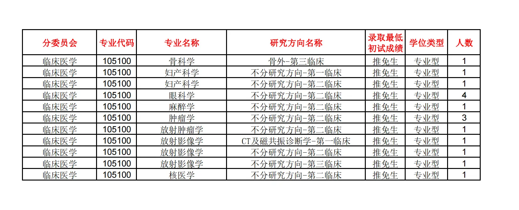 2021年南方医科大学考研报录比（学硕+专硕）