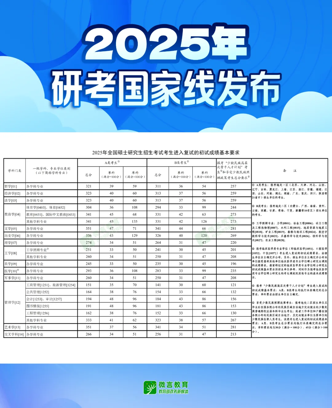 25考研国家线