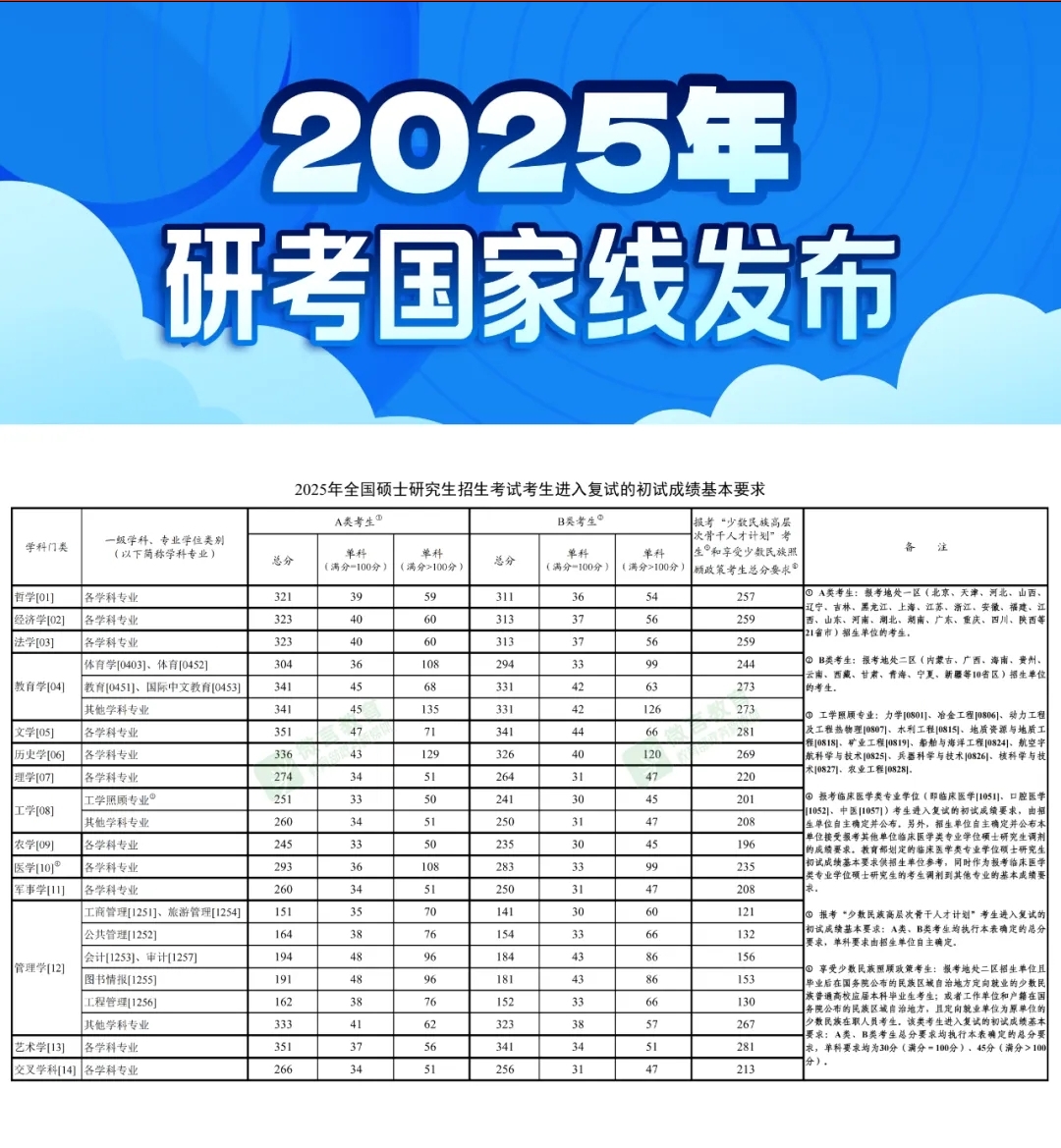 25考研国家线已公布