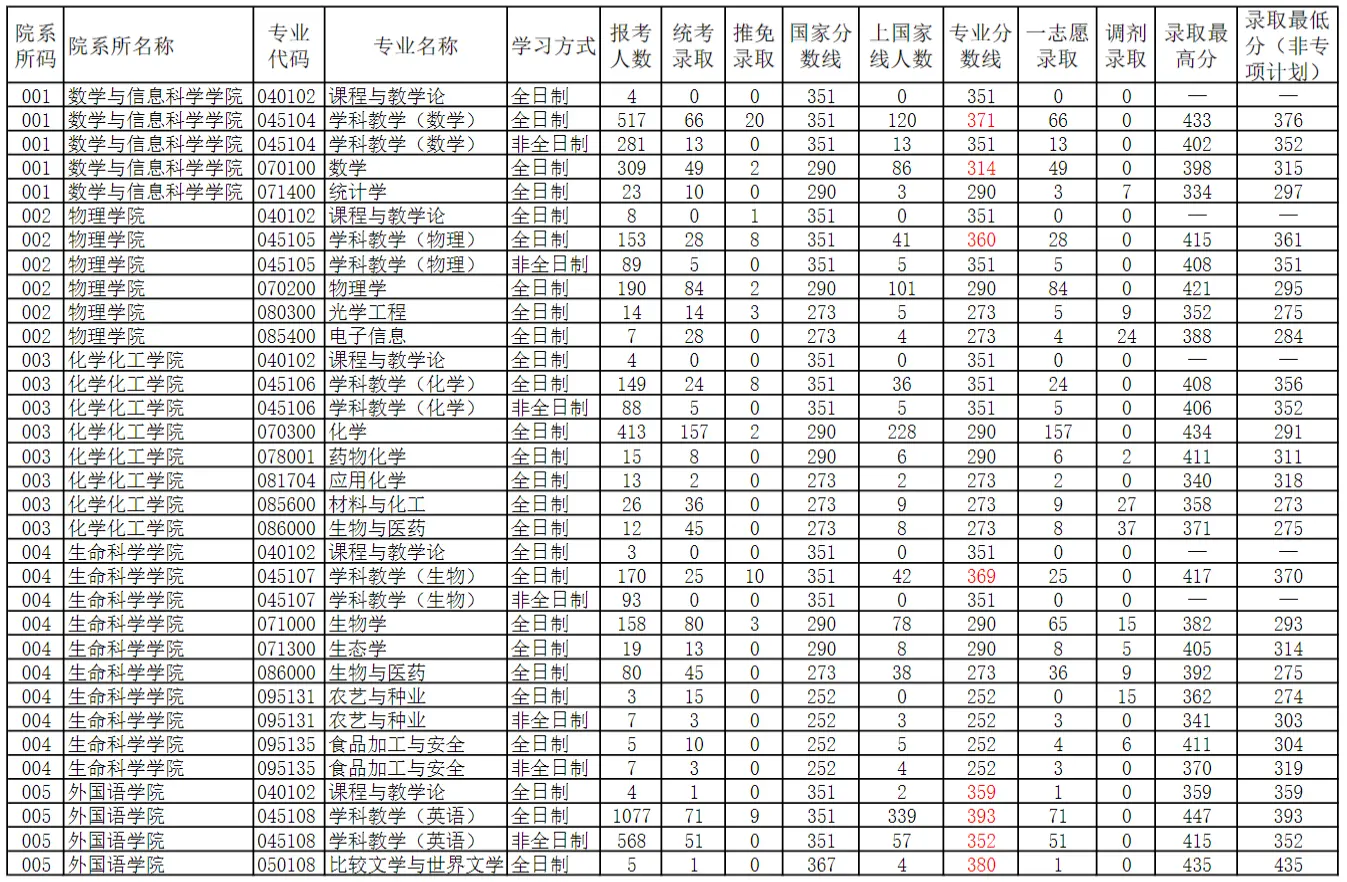 2022年河南师范大学考研报录比