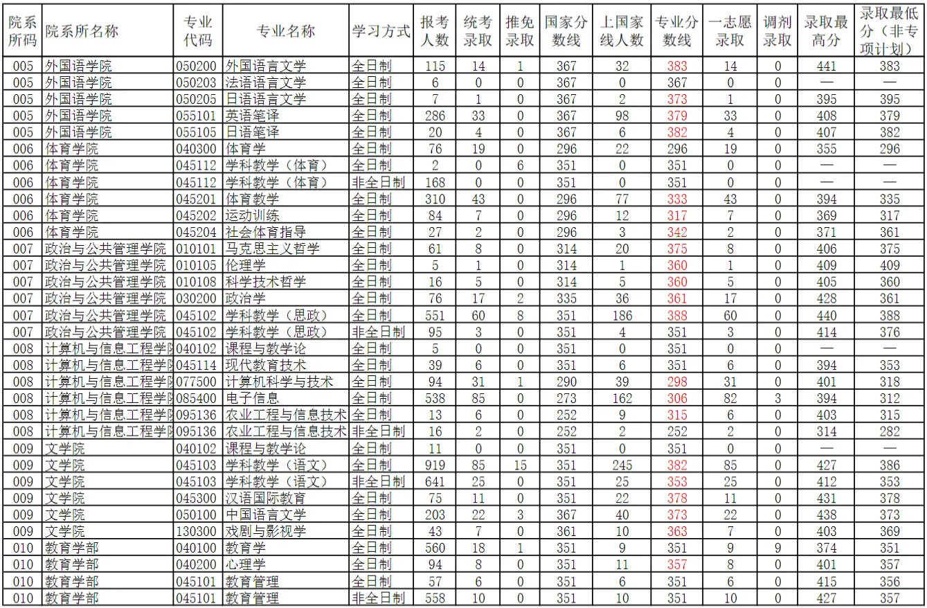 2022年河南师范大学考研报录比