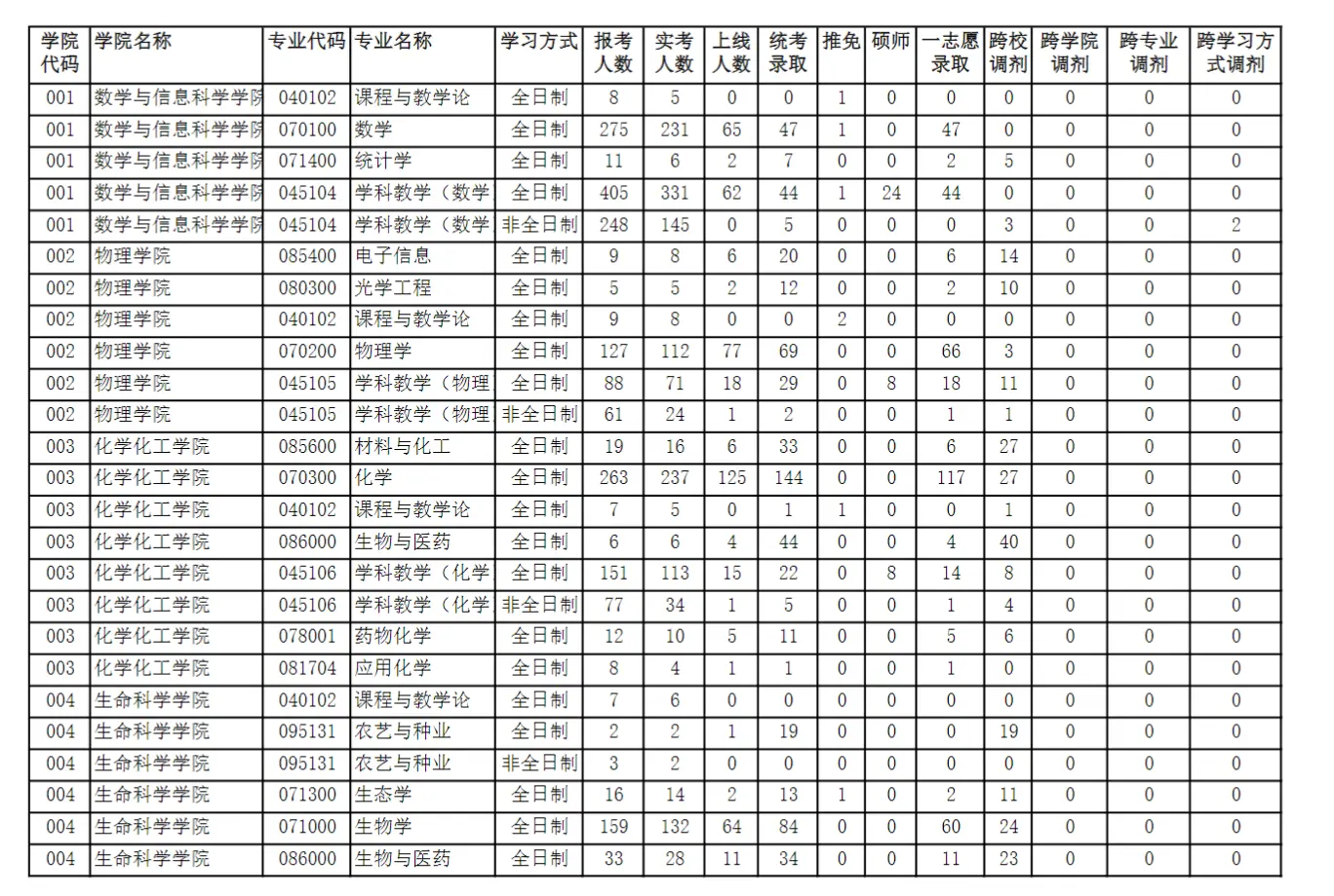 2021年河南师范大学考研报录比