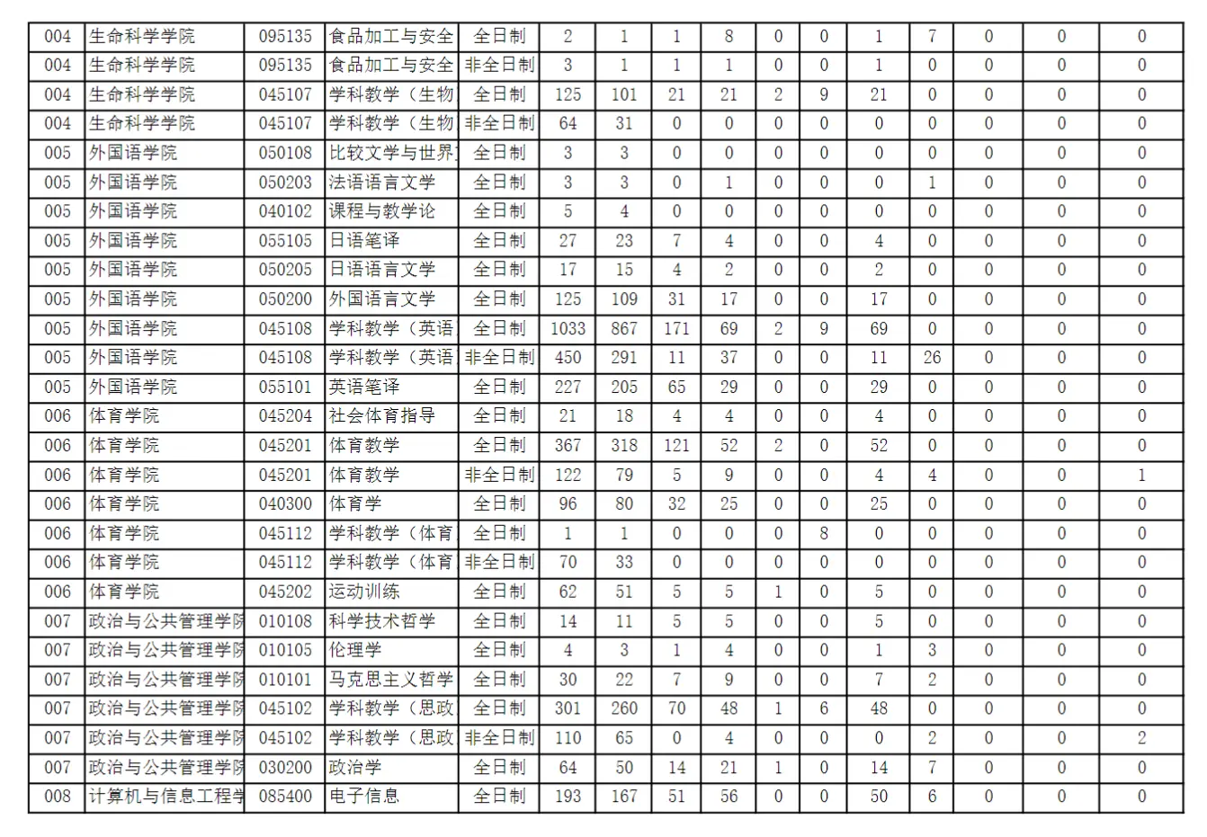 2021年河南师范大学考研报录比