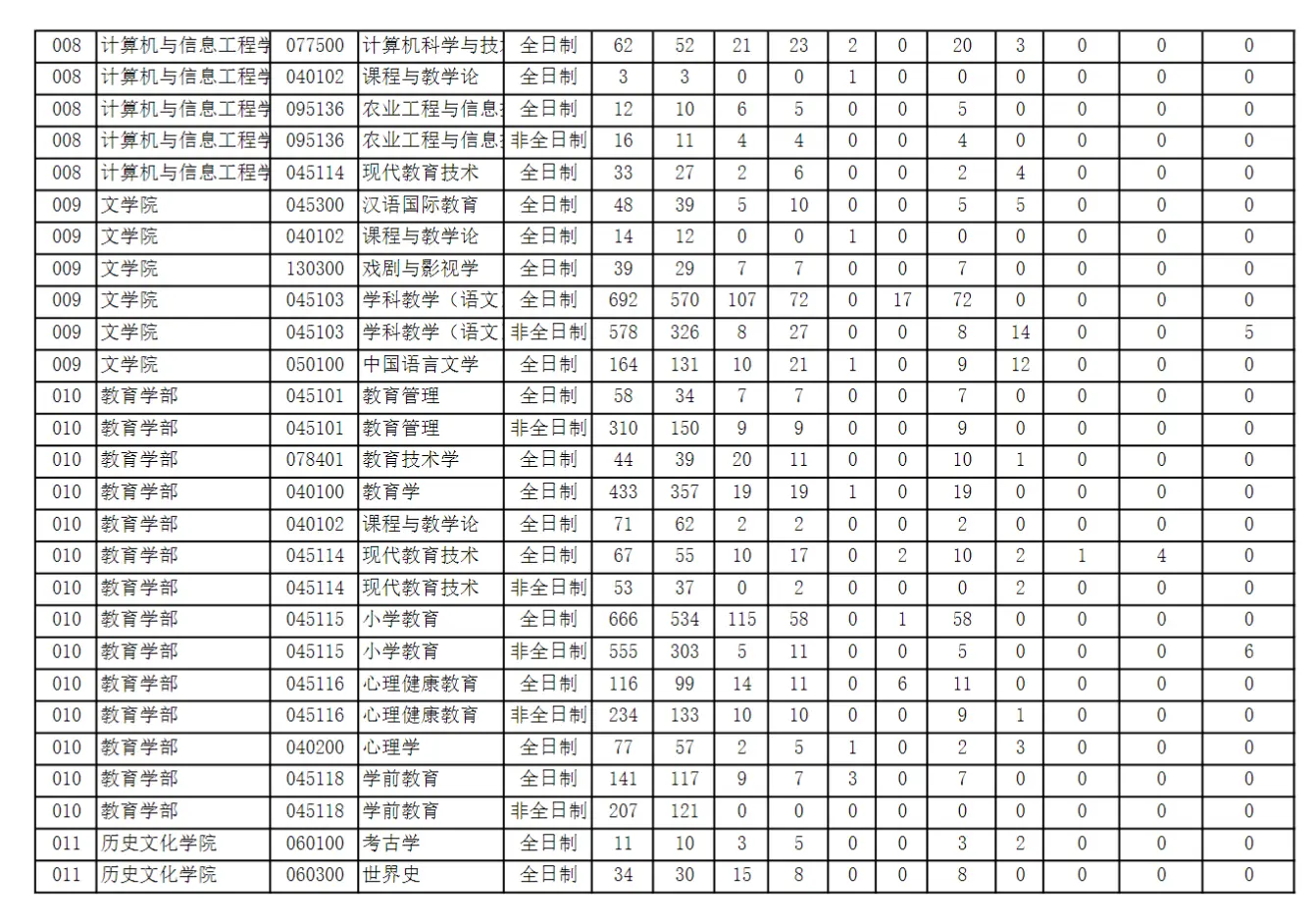 2021年河南师范大学考研报录比