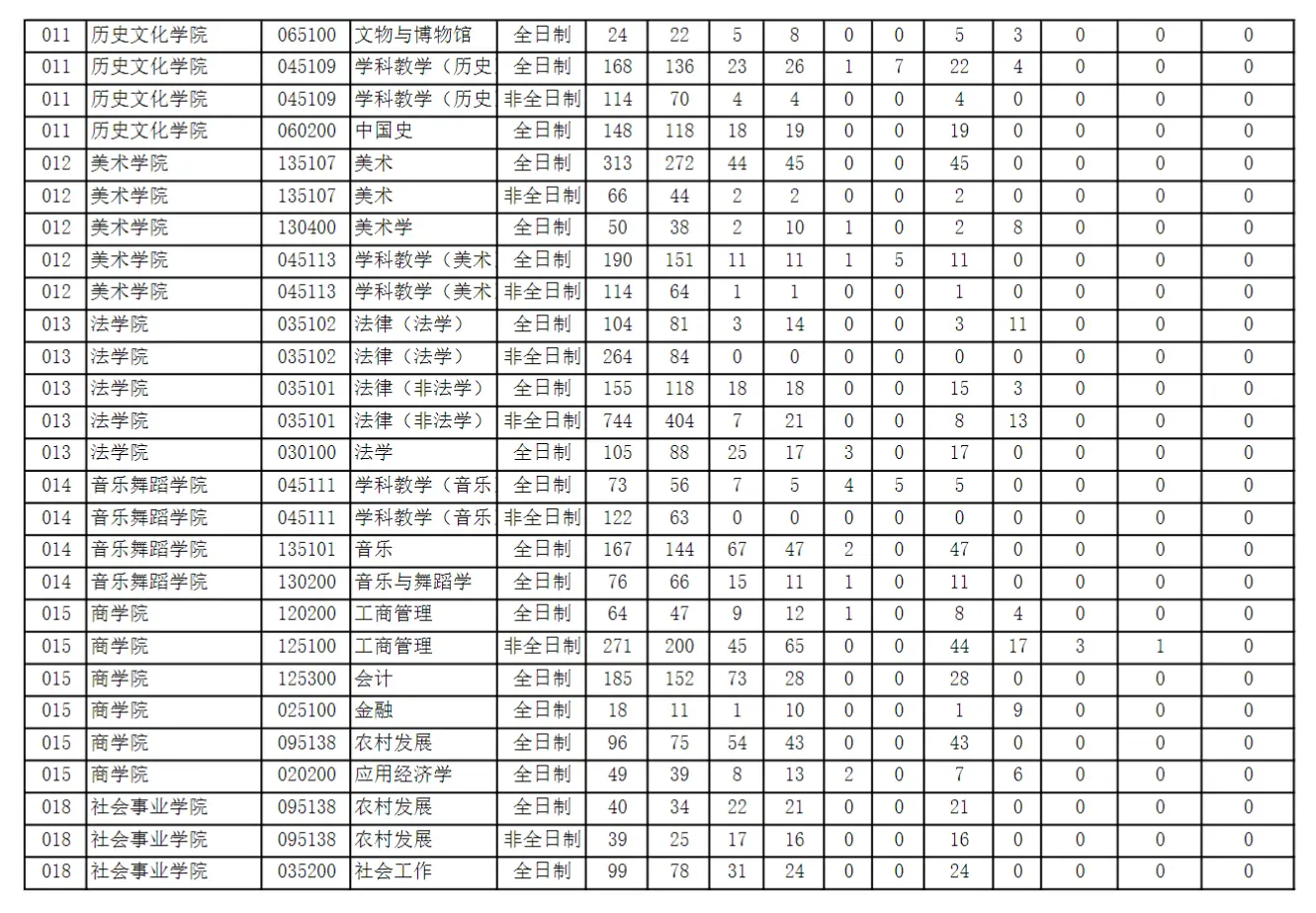 2021年河南师范大学考研报录比