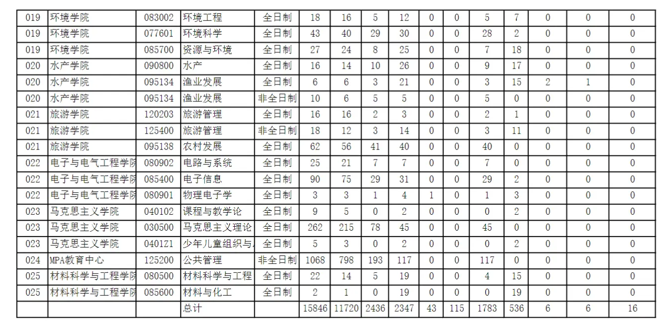 2021年河南师范大学考研报录比