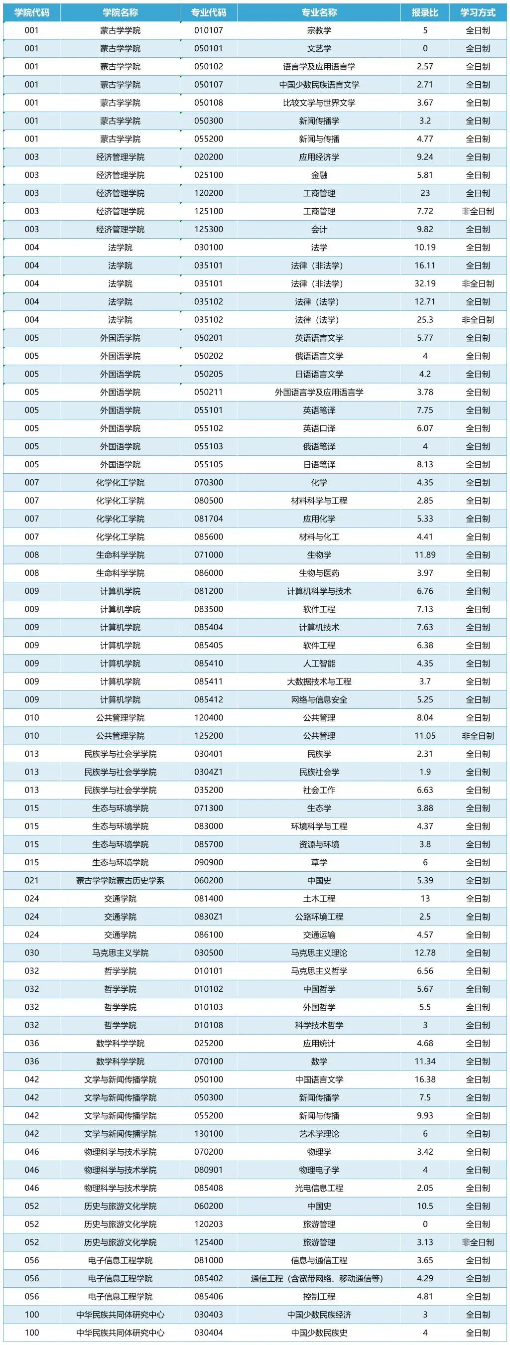 2023年内蒙古大学考研报录比