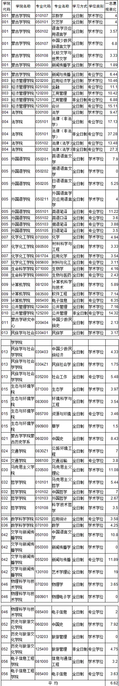 2022年内蒙古大学考研报录比