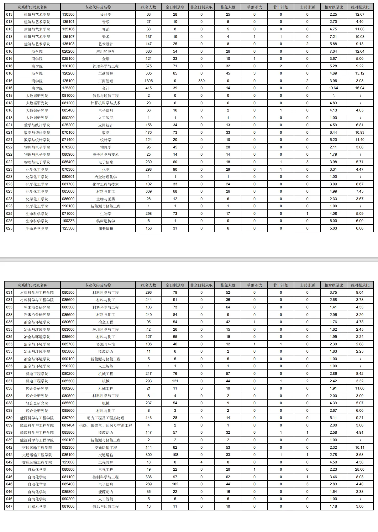 2023年中南大学考研报录比（学硕+专硕）