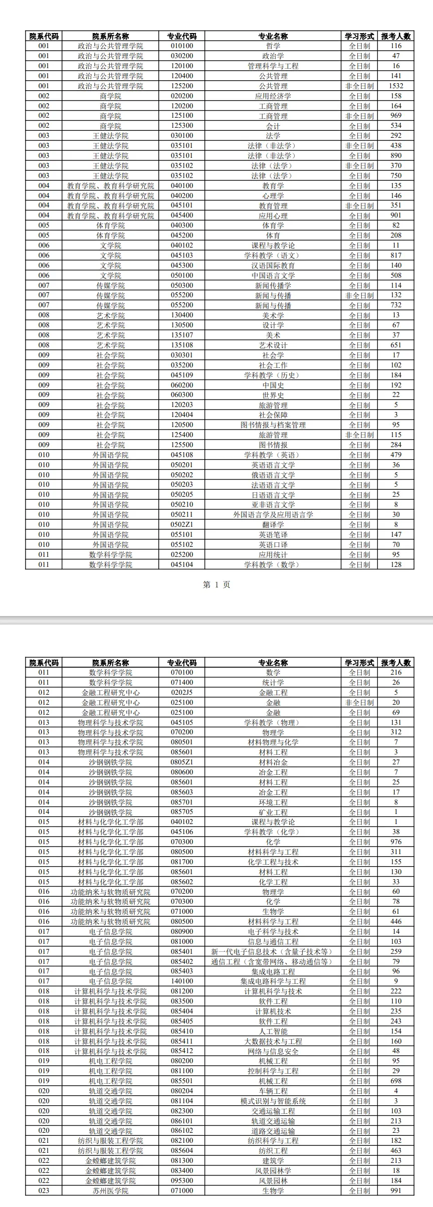 2023年苏州大学考研报录比