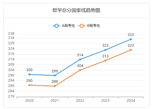 哲学总分国家线趋势图