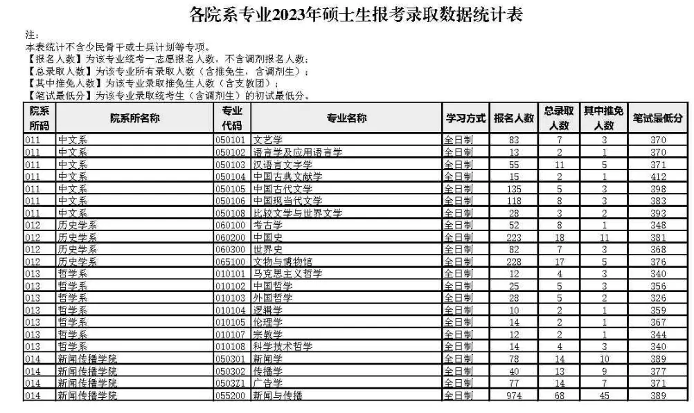 2023年厦门大学考研报录比