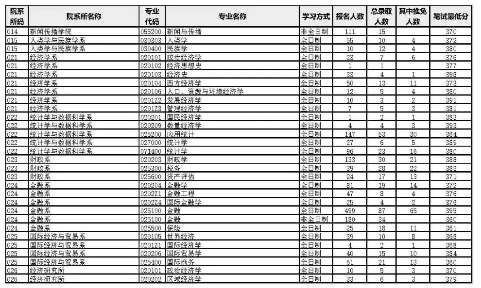 2023年厦门大学考研报录比