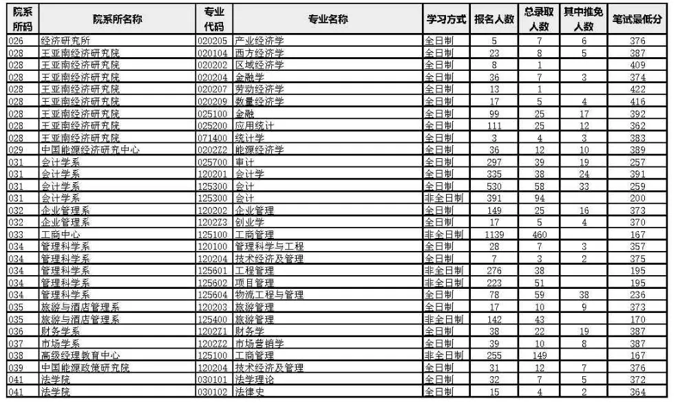 2023年厦门大学考研报录比