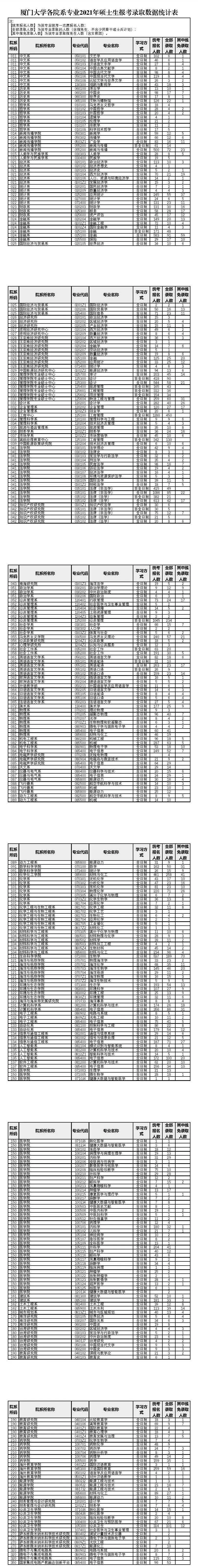 2021年厦门大学考研报录比