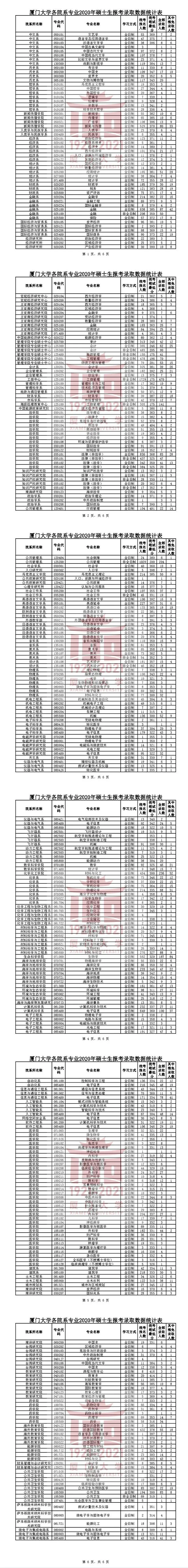 2020年厦门大学考研报录比