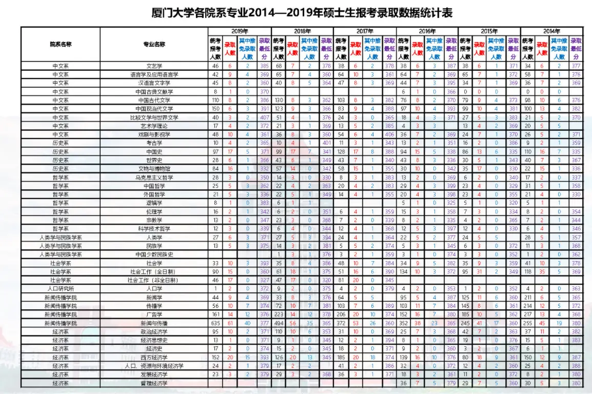 2014-2019年厦门大学考研报录比