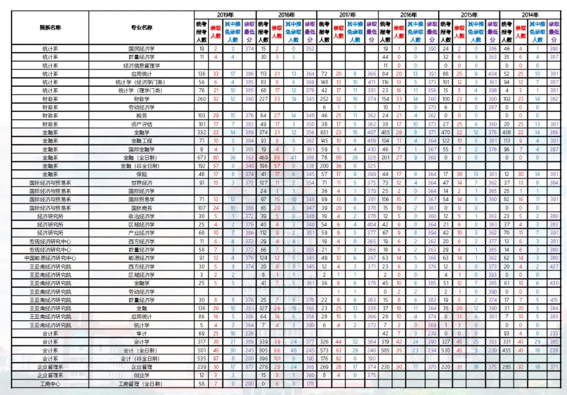 2014-2019年厦门大学考研报录比