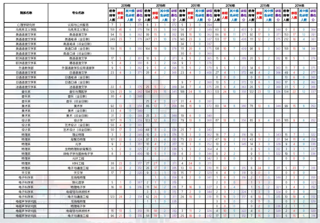 2014-2019年厦门大学考研报录比