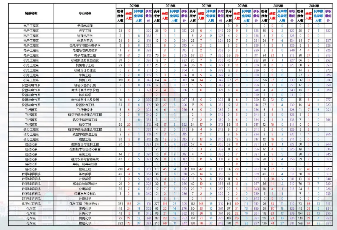 2014-2019年厦门大学考研报录比