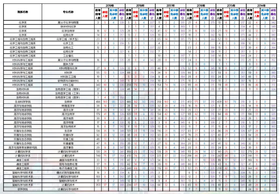 2014-2019年厦门大学考研报录比