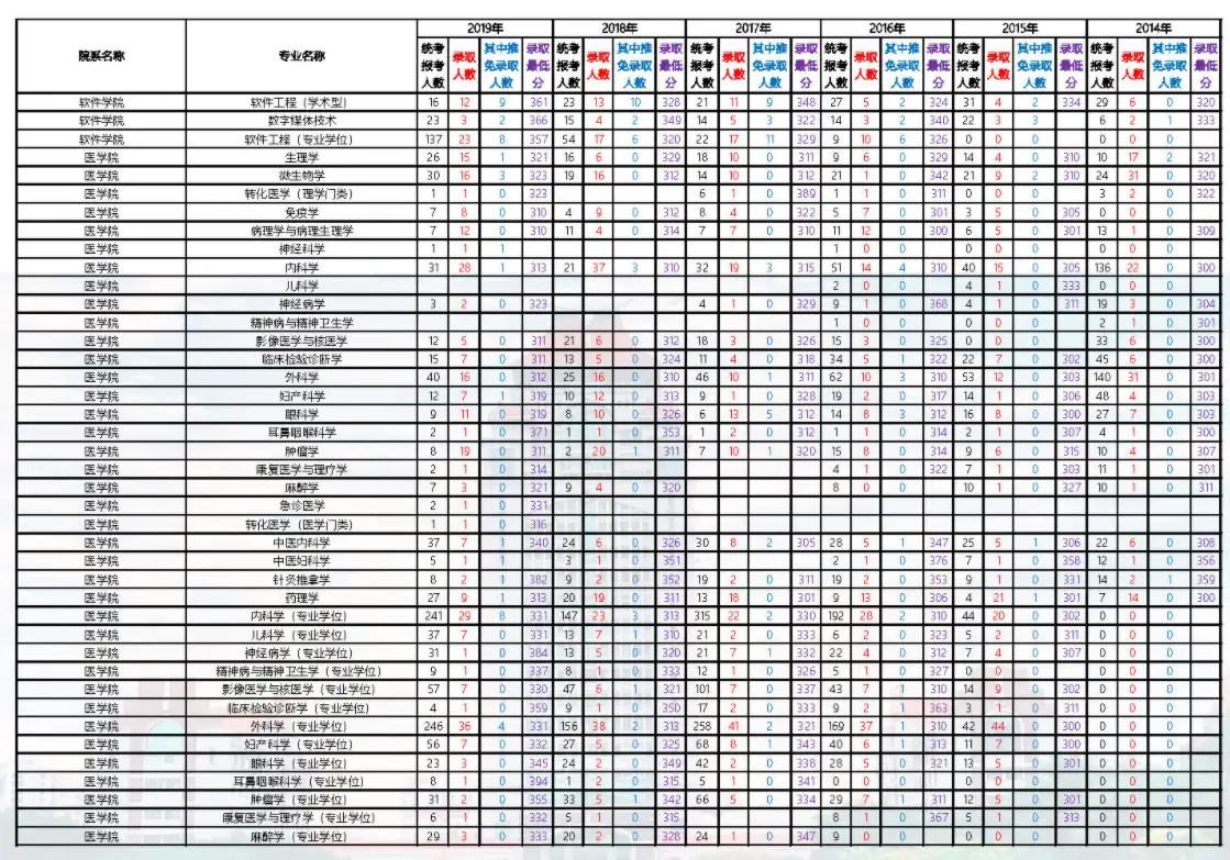 2014-2019年厦门大学考研报录比