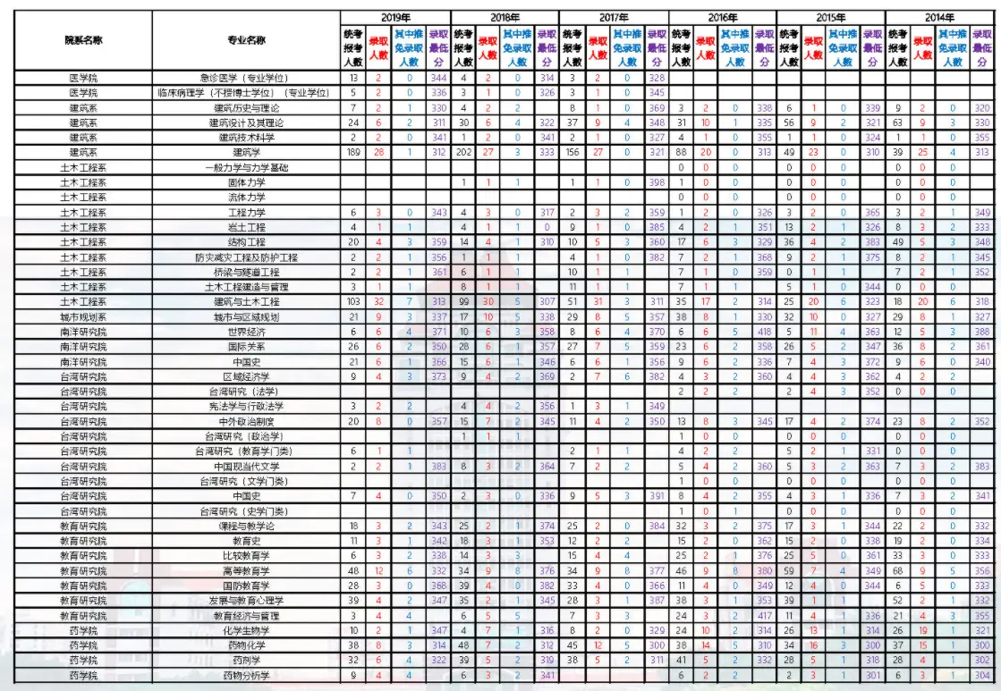 2014-2019年厦门大学考研报录比