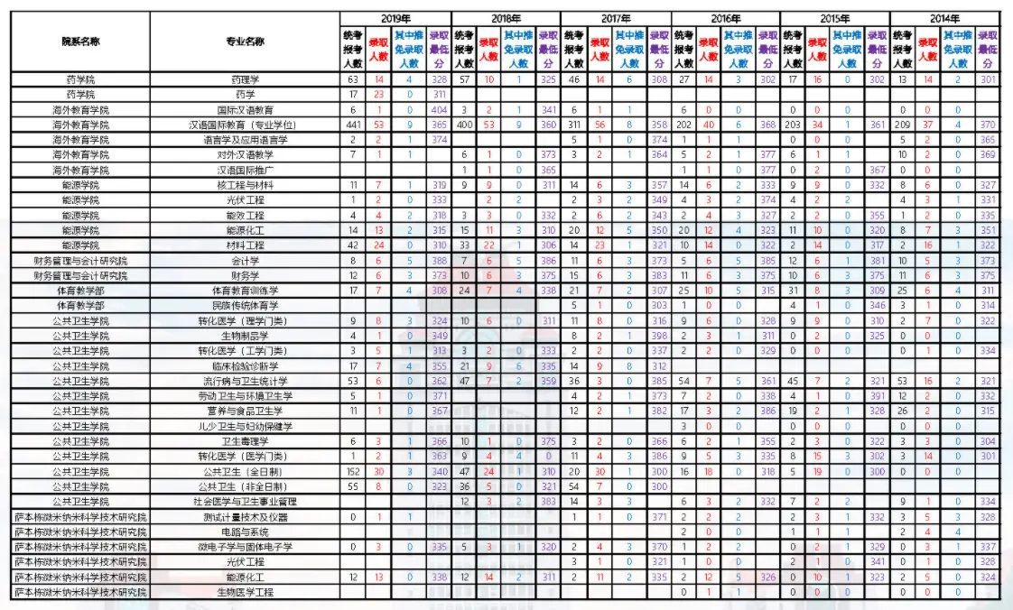 2014-2019年厦门大学考研报录比