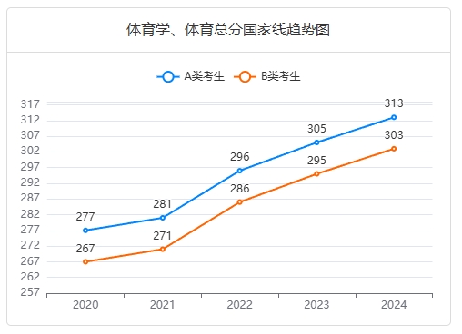 体育学总分国家线趋势图