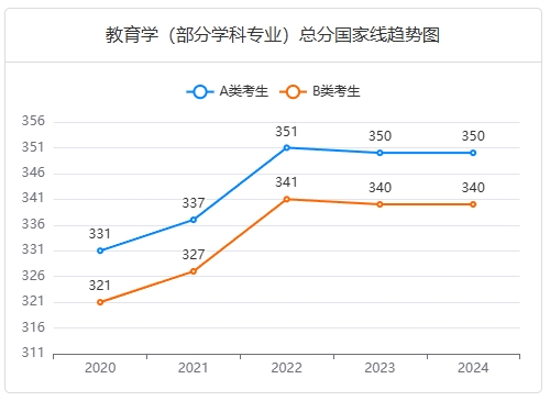 教育学考研总分