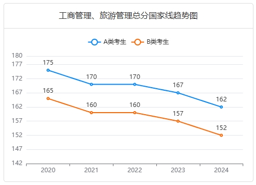 工商管理、旅游管理