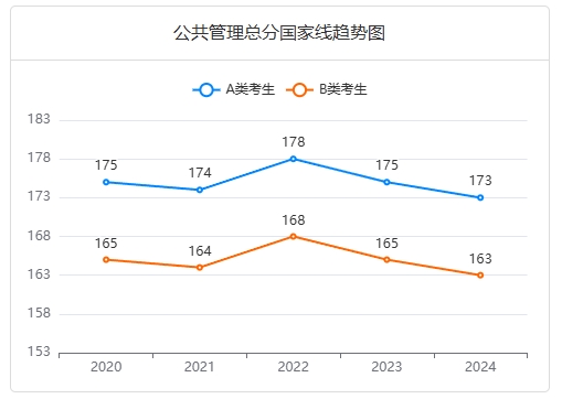 公共管理总分