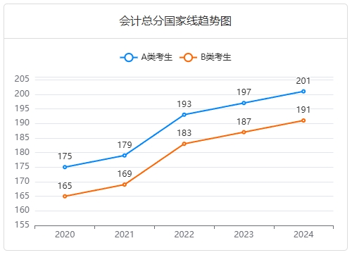 会计专业总分