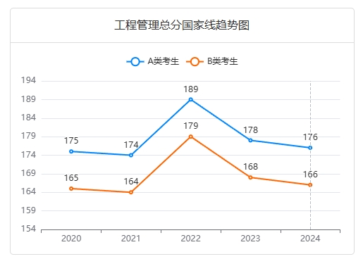 工程管理总分