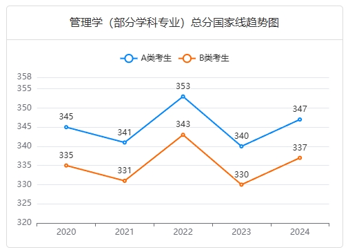 管理学其他学科